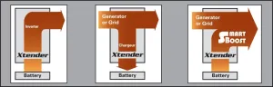 Convertisseur / Chargeur 12/230V 3000W